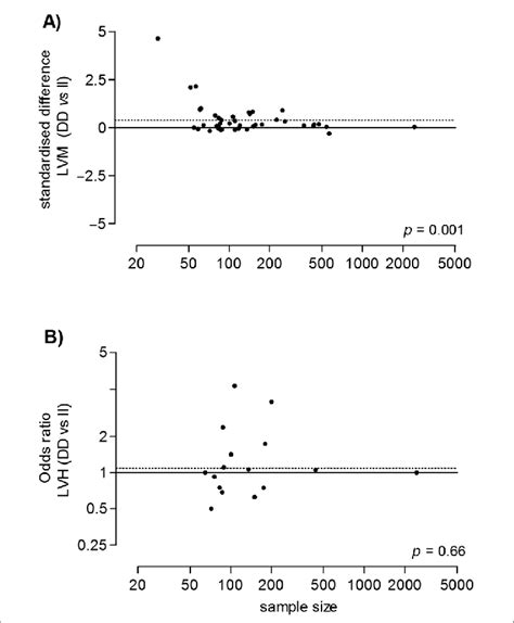 Funnel Plots For The Mean Standardised Difference In Lvmi Or Lvm A Download Scientific