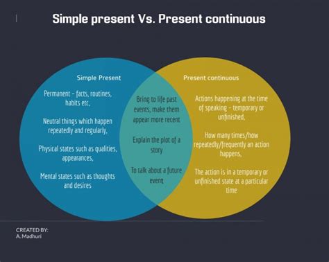 Present Simple Present Continuous Difference