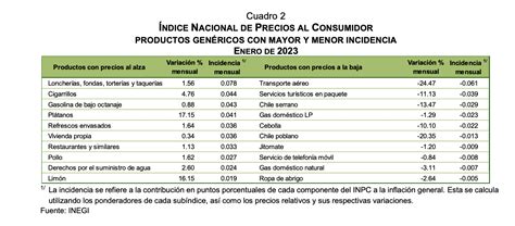 Inflaci N Al Mes De Enero Es De Inpc Enero