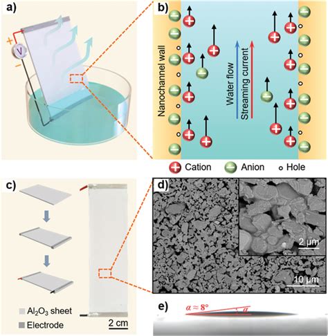 Waterevaporationdriven Electricity Generation With Porous Al O