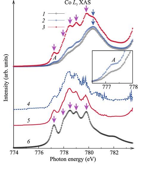 Color Online Co X Ray Absorption Spectra Of GdBaCo 2 O 5 5 1 In The