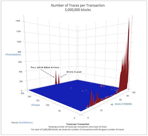 trace data problem trueblocks