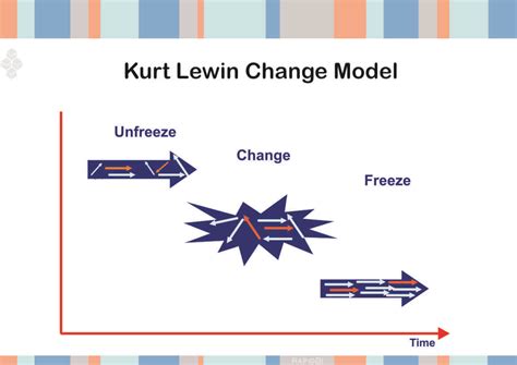 Kurt Lewin change model