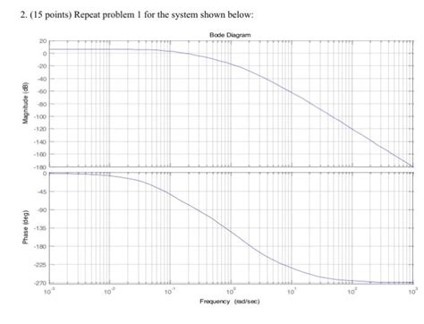 Solved 1. (15 points) For the system represented below by | Chegg.com