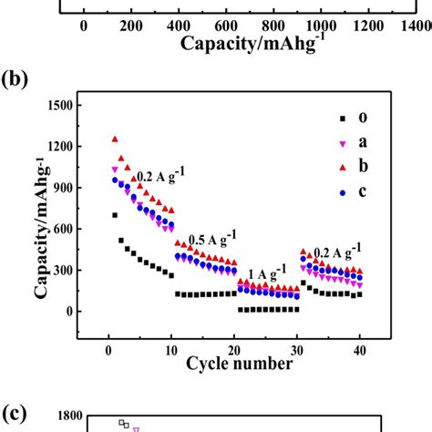 A The Initial Galvanostatic Chargedischarge Curves Which Were