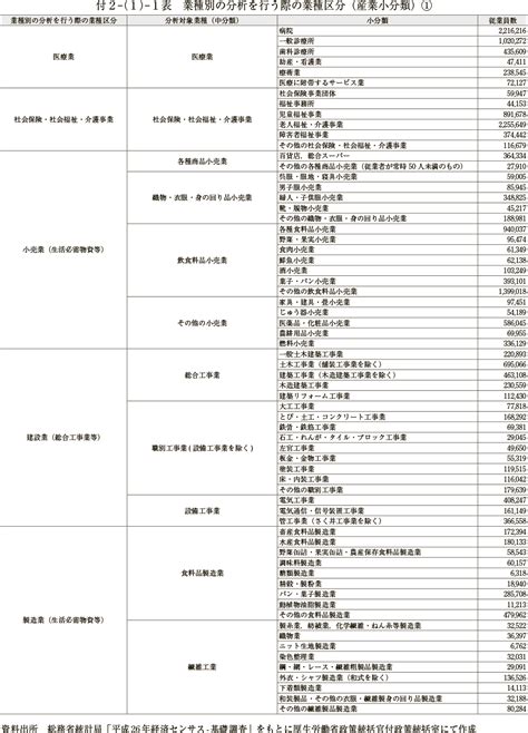 付2－（1）－1表 業種別の分析を行う際の業種区分（産業小分類）① ｜令和3年版 労働経済の分析 －新型コロナウイルス感染症が雇用・労働に