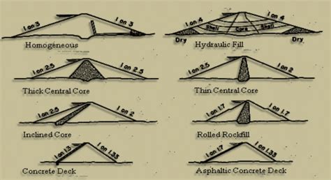 10+ Diagram Of Dam - KimEvangelia