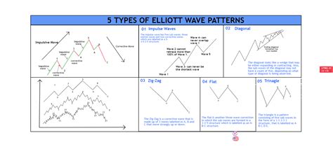 Impotant Types Of Elliott Wave Patterns For Binance Btcusdt By