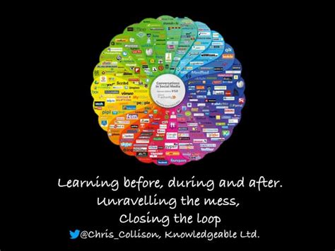 Learning Before During And After Ppt