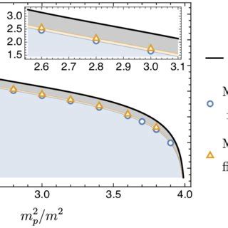 Convergence Of The Fixed Point Iteration Occurs In The Blue Shaded And