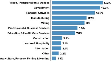 Oklahomas Economy In One Chart Stateimpact Oklahoma