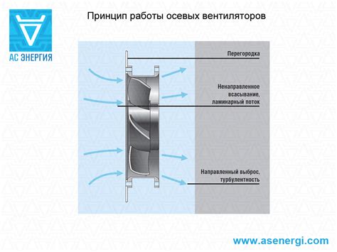 Вентилятор осевой 120х120х38 220В AC – AS ENERGI