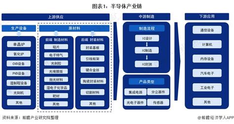 干货中国半导体材料行业产业链全景梳理及区域热力地图 行业研究报告 前瞻网