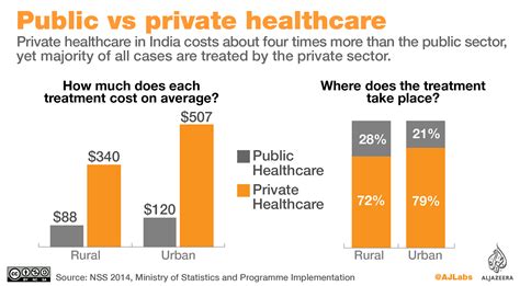 India S Healthcare Private Vs Public Sector India Al Jazeera