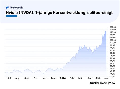 Nvidia Aktiensplit 2024 Was Wird Mit Dem NVDA Kurs Passieren