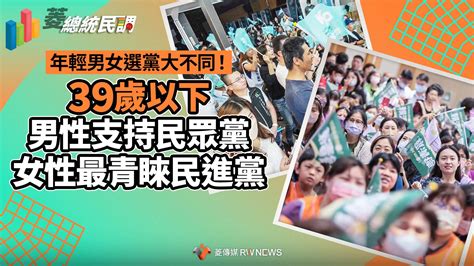 菱總統民調3／年輕男女選黨大不同！39歲以下男性支持民眾黨 女性最青睞民進黨