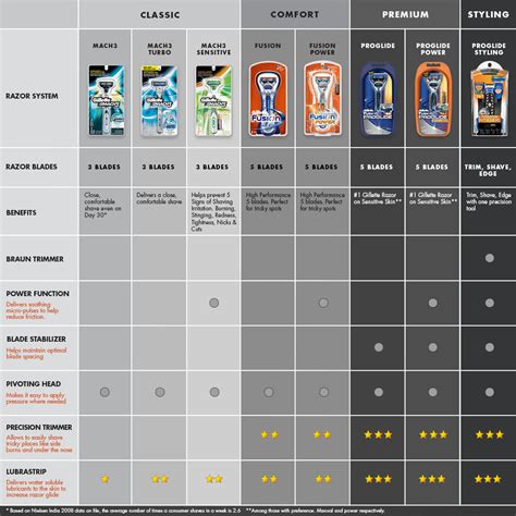 Buy Gillette Fusion Power Shaving Razor Onlinegillette Razors For Men