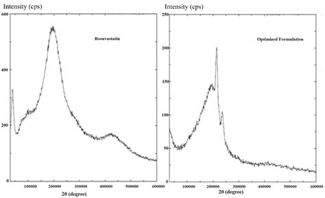 X Ray Diffraction Patterns Of Pure RSV And The Optimized ISG