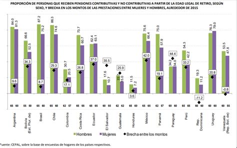 El 30 7 de la población en América Latina está en situación de pobreza según Cepal