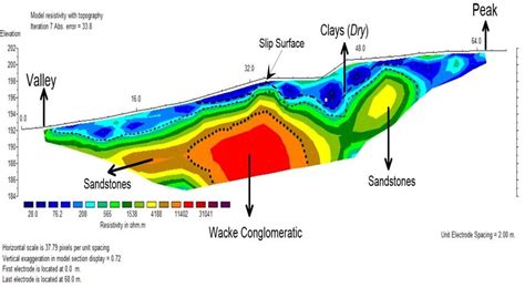 The Geoelectical Resistivity Interpretation Based On Figure A A