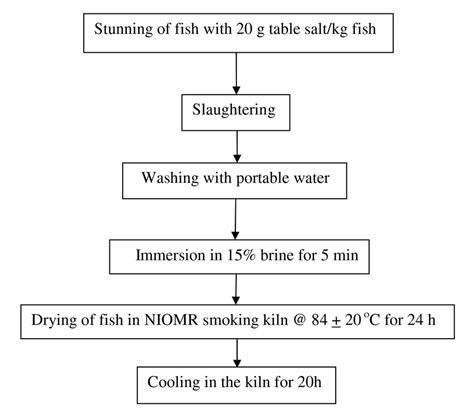 Flow Chart For The Production Of Smoked Catfish Clarias Gariepinus