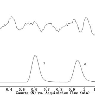 A Representative Chromatograms Of Blank Plasma B Blank Plasma