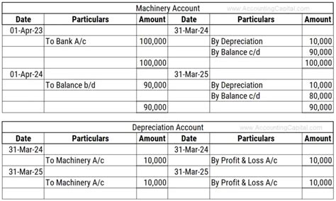Journal Entry For Depreciation Example Quiz More