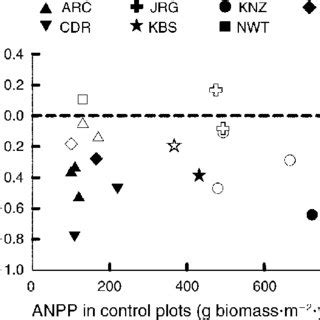 The Effect Of N Enrichment On C Diversity In Locations Differing In