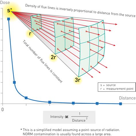The Effects Of The Inverse Square Law On Exposure Download Scientific