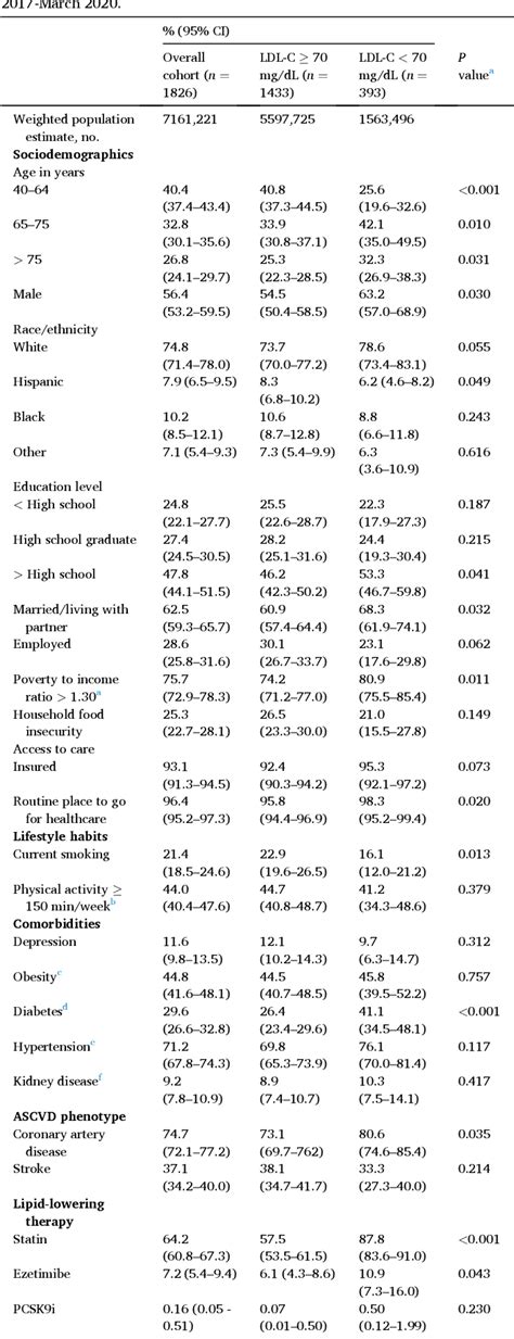 Table 1 From Temporal Trends And Racial Ethnic And Sex Differences In LDL Cholesterol Control