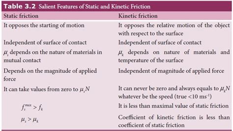 Kinetic Friction Vs Static Friction