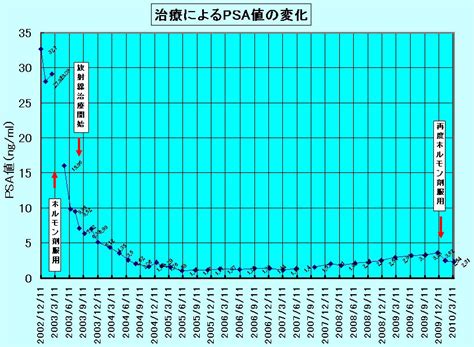 前立腺がんに対する「高線量率組織内照射」治療、その後（2）