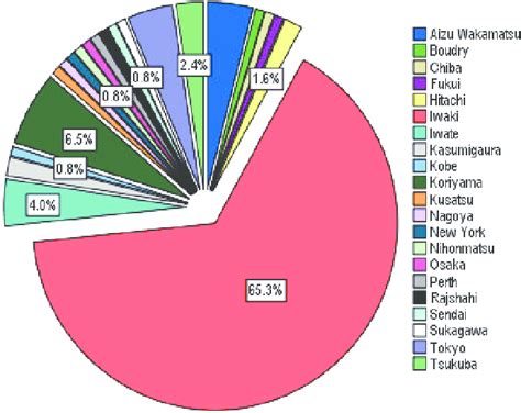 present living city  scientific diagram