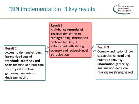 PPT - The Global Food Security Information Network (FSIN) PowerPoint
