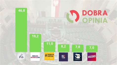 Wybory 2023 sondaż W Świętokrzyskiem Prawo i Sprawiedliwość z