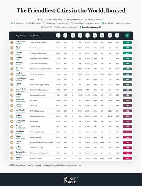 The Friendliest Cities In The World | William Russell