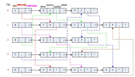 【数据结构】图的创建与遍历图的创建和遍历 Csdn博客