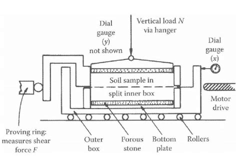 7 Schematic Of The Direct Shear Test From Powrie 2013 Download