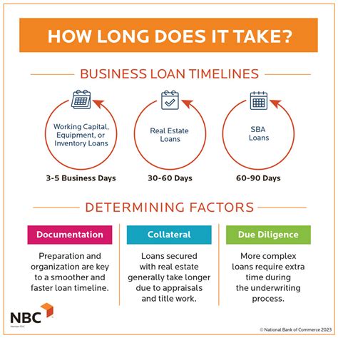 commercial loans