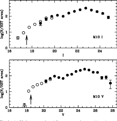 Figure From Hst Luminosity Functions Of The Globular Clusters M