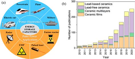 A Applications For Energy Storage Capacitors Emp Electromagnetic Download Scientific