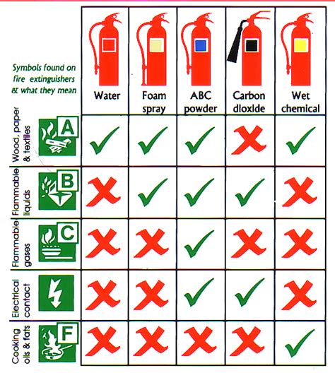 Fire Extinguisher Chart Types And Uses