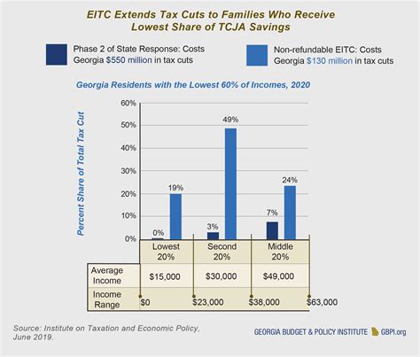 tax cuts  jobs act  georgia high income households receive