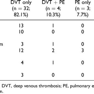 Type of Prior Venous Thromboembolism Versus Risk Fac tors n ¼ 39