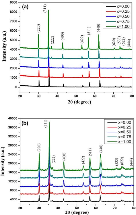 A Powder Xrd Diffractograms Of Mg1−x Zn X Fe2o4 Samples Synthesized