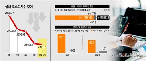 유명무실 증권사 리포트올해 매도 의견 6건뿐 네이트 뉴스