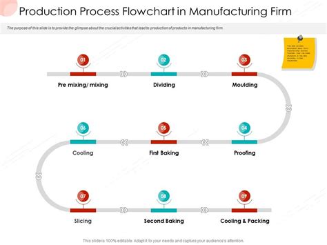 Production Process Flowchart In Manufacturing Firm Business Procedure Manual Ppt Summary Example