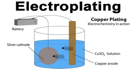 Electroplating Assignment Point