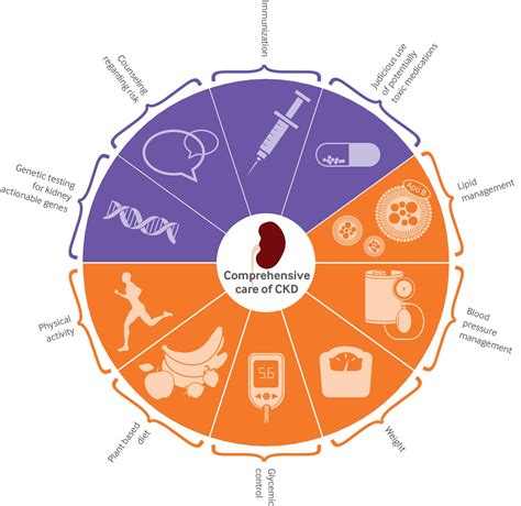 Advances in the management of chronic kidney disease | The BMJ