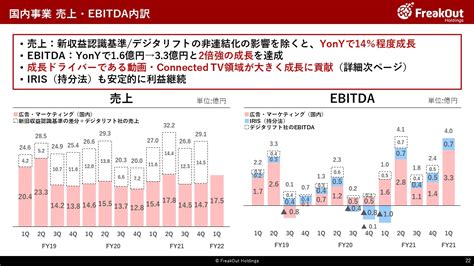 2022年9月期 第1四半期 決算説明資料 Irニュース 株式会社フリークアウト・ホールディングス